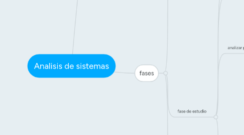 Mind Map: Analisis de sistemas