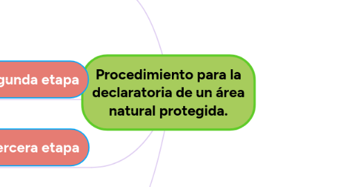 Mind Map: Procedimiento para la declaratoria de un área natural protegida.