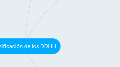 Mind Map: Clasificación de los DDHH