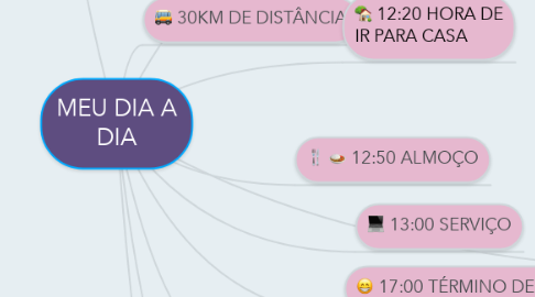 Mind Map: MEU DIA A DIA