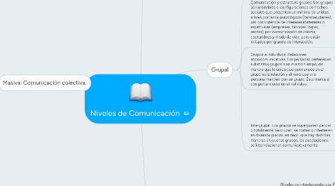 Mind Map: Niveles de Comunicación