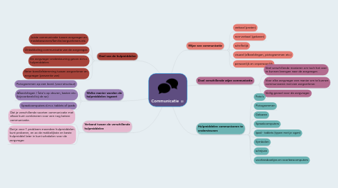 Mind Map: Communicatie