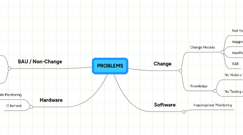 Mind Map: PROBLEMS