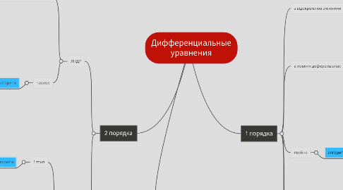 Mind Map: Дифференциальные уравнения