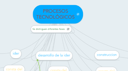 Mind Map: PROCESOS TECNOLÓGICOS