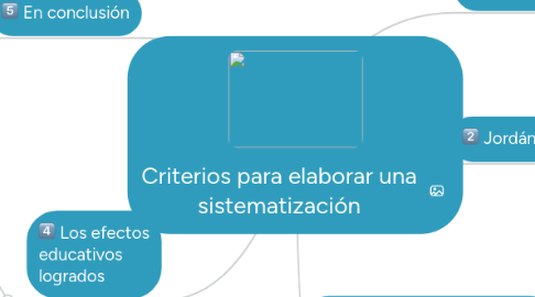 Mind Map: Criterios para elaborar una sistematización