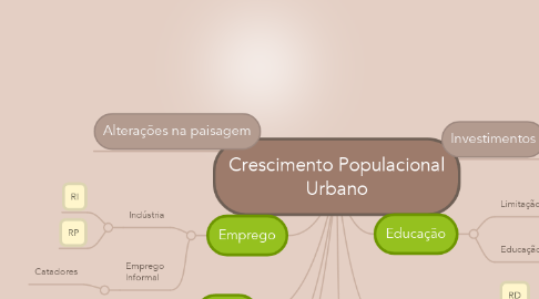 Mind Map: Crescimento Populacional Urbano
