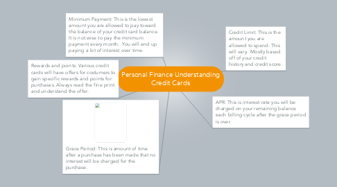 Mind Map: Personal Finance Understanding Credit Cards