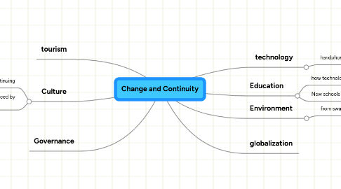 Mind Map: Change and Continuity