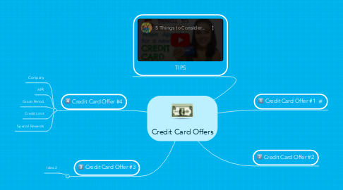 Mind Map: Credit Card Offers