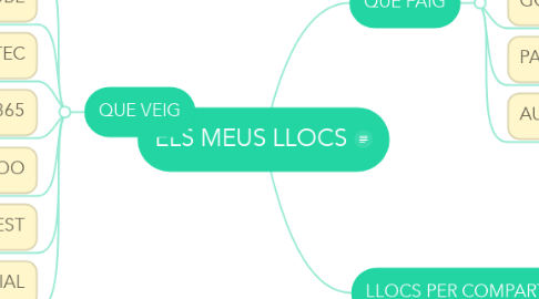 Mind Map: ELS MEUS LLOCS