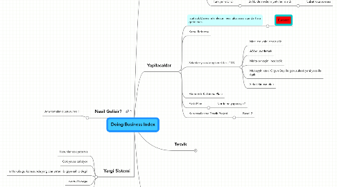 Mind Map: Doing Business Index