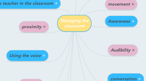 Mind Map: Managing the classroom