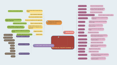 Mind Map: GESTIÓN DEL TALENTO HUMANO