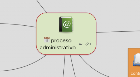 Mind Map: proceso administrativo