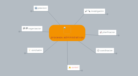 Mind Map: procesos administrativos