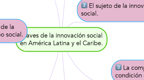Mind Map: Claves de la innovación social en América Latina y el Caribe.