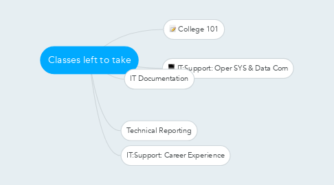 Mind Map: Classes left to take