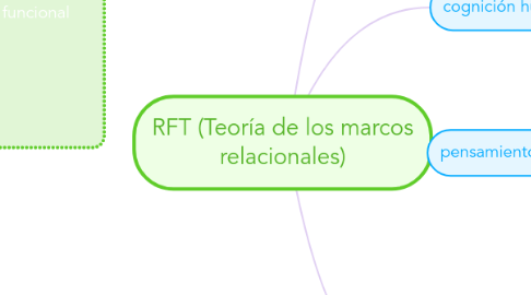 Mind Map: RFT (Teoría de los marcos relacionales)