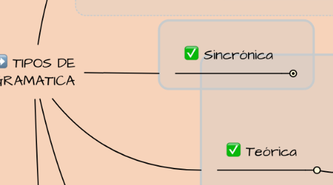 Mind Map: TIPOS DE GRAMATICA