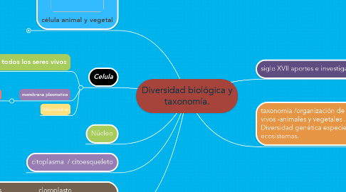 Mind Map: Diversidad biológica y taxonomía.