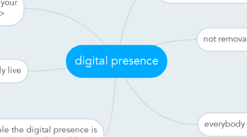 Mind Map: digital presence