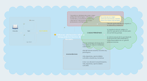 Mind Map: Embarazo adolescente refuerza desigualdad en barrios de Medellín