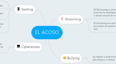 Mind Map: EL ACOSO