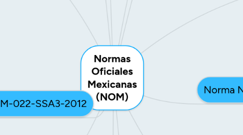 Mind Map: Normas Oficiales Mexicanas (NOM)