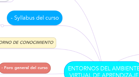 Mind Map: ENTORNOS DEL AMBIENTE VIRTUAL DE APRENDIZAJE