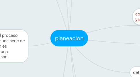 Mind Map: planeacion