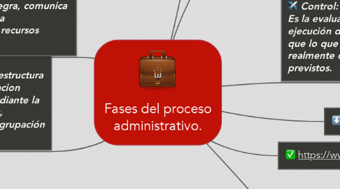 Mind Map: Fases del proceso administrativo.