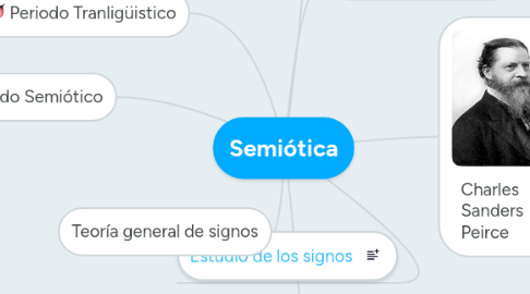 Mind Map: Semiótica