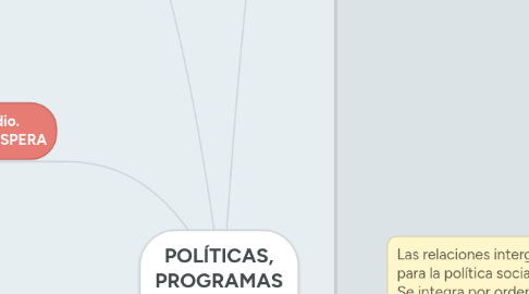 Mind Map: POLÍTICAS, PROGRAMAS Y NIVELES DE GOBIERNO