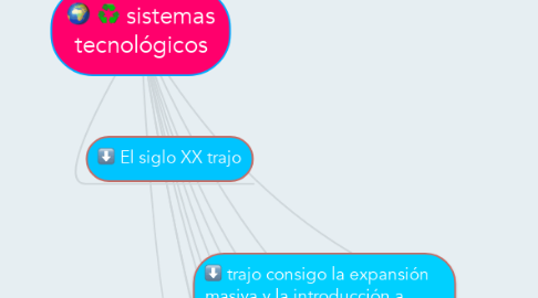 Mind Map: sistemas tecnológicos