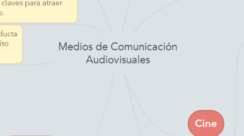 Mind Map: Medios de Comunicación Audiovisuales