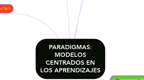Mind Map: PARADIGMAS: MODELOS CENTRADOS EN LOS APRENDIZAJES
