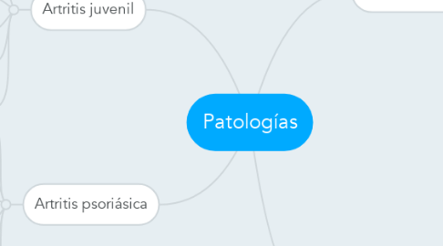 Mind Map: Patologías