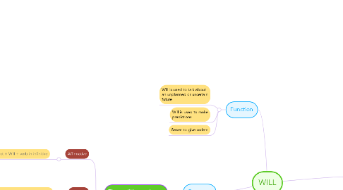 Mind Map: WILL