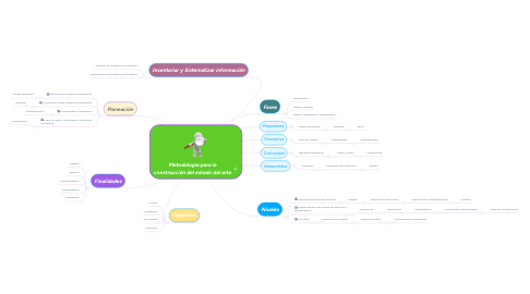 Mind Map: Metodología para la construcción del estado del arte