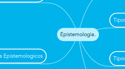 Mind Map: Epistemologia.