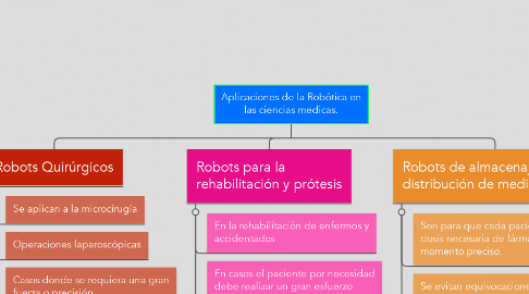 Mind Map: Aplicaciones de la Robótica en las ciencias medicas.