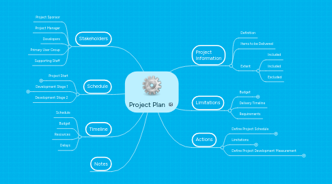 Mind Map: Project Plan