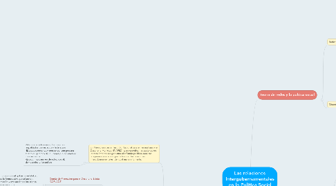 Mind Map: Las relaciones Intergubernamentales en la Política Social