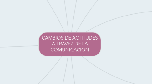 Mind Map: CAMBIOS DE ACTITUDES A TRAVEZ DE LA COMUNICACION