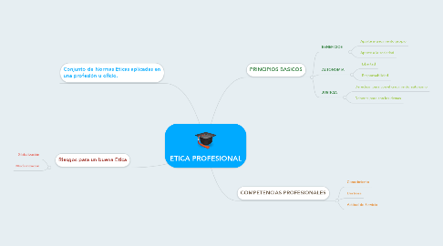 Mind Map: ETICA PROFESIONAL