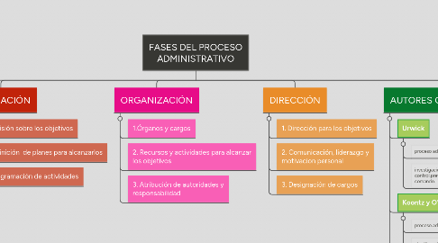 Mind Map: FASES DEL PROCESO ADMINISTRATIVO