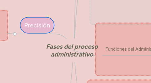 Mind Map: Fases del proceso administrativo