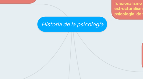 Mind Map: Historia de la psicología