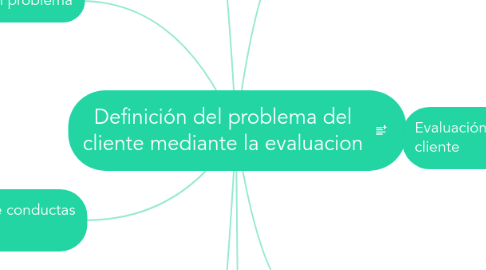 Mind Map: Definición del problema del cliente mediante la evaluacion